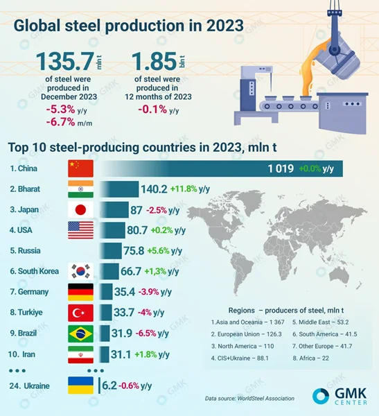 میزان تولید فولاد در سال 2023
